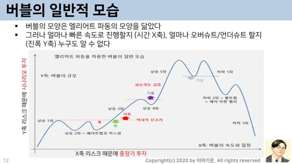 버블의 일반적 모습