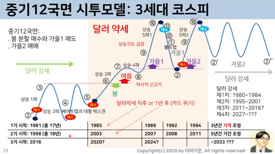 핵심 차트