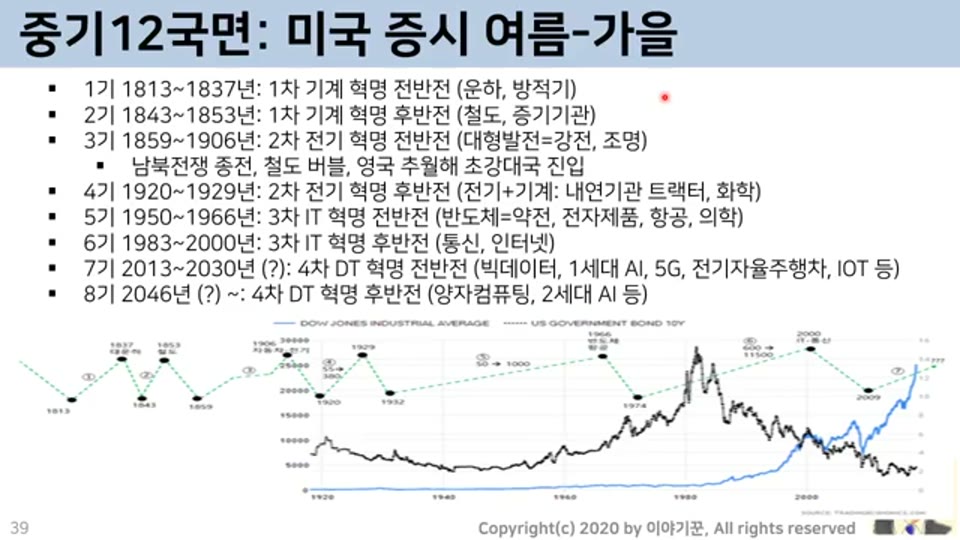 미국 증시 여름~가을 7기 개요