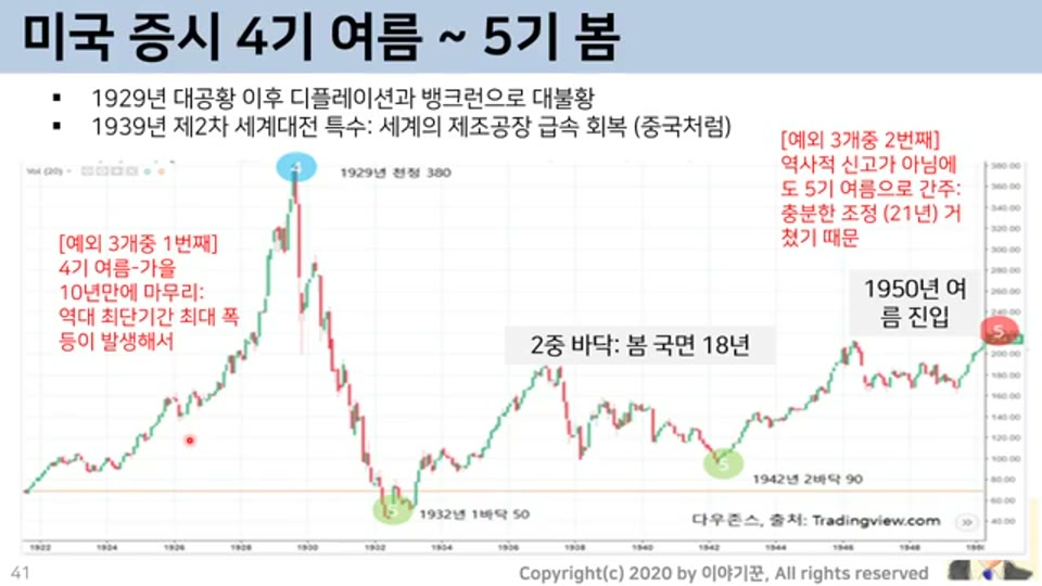 미국 증시 4기 여름~5기 봄
