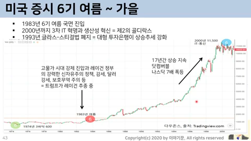 미국 증시 6기 여름~가을