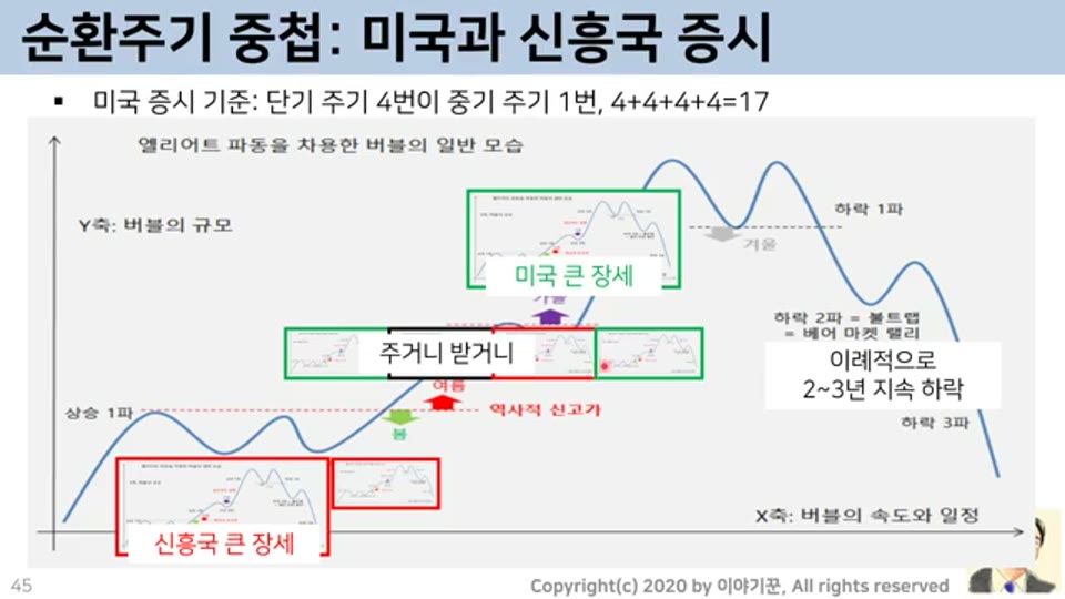 순환주기 중첩: 미국과 신흥국 증시