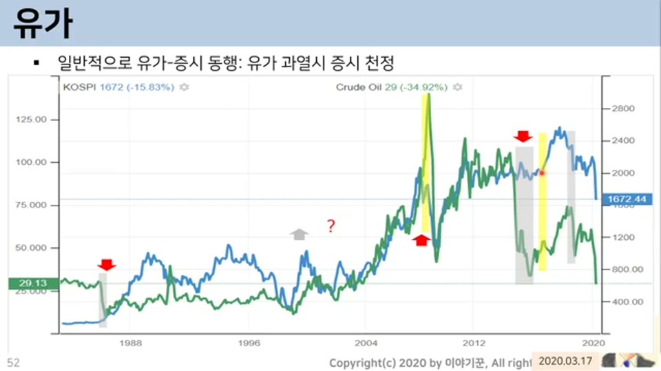 유가