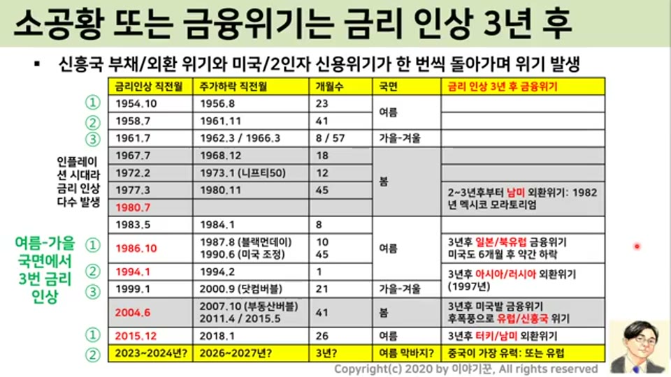소공황 또는 금융위기는 금리 인상 3년 후