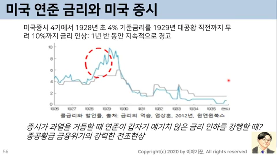 미국 연준 금리와 미국 증시