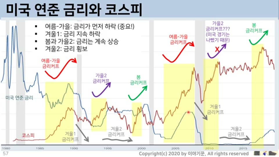 미국 연준 금리와 코스피