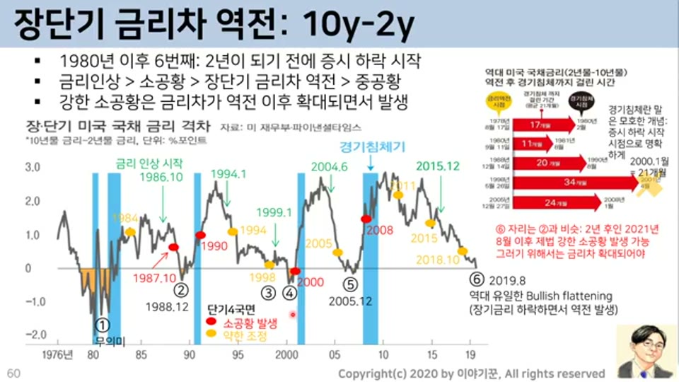 장단기 금리차 역전: 10년-2년