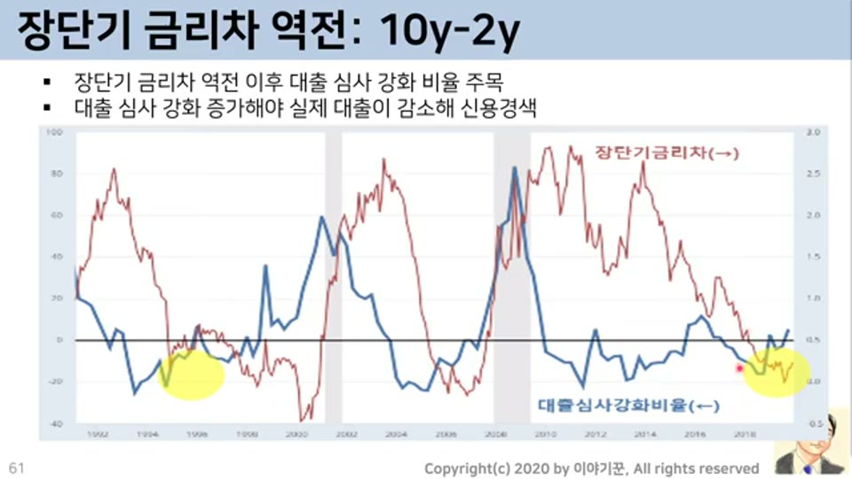장단기 금리차 역전 이후 시장 반응