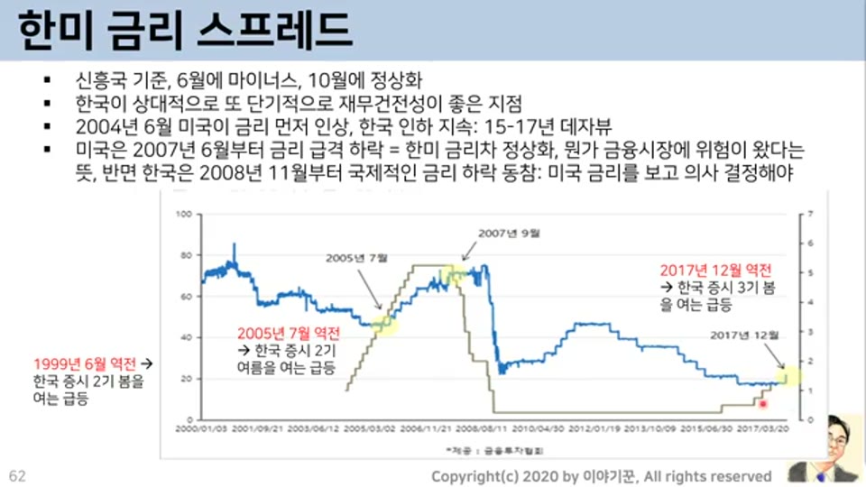 한미 금리 스프레드