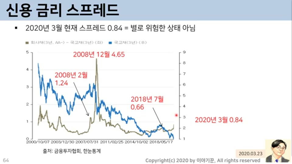 신용 금리 스프레드