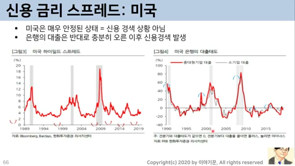 신용 금리 스프레드: 미국