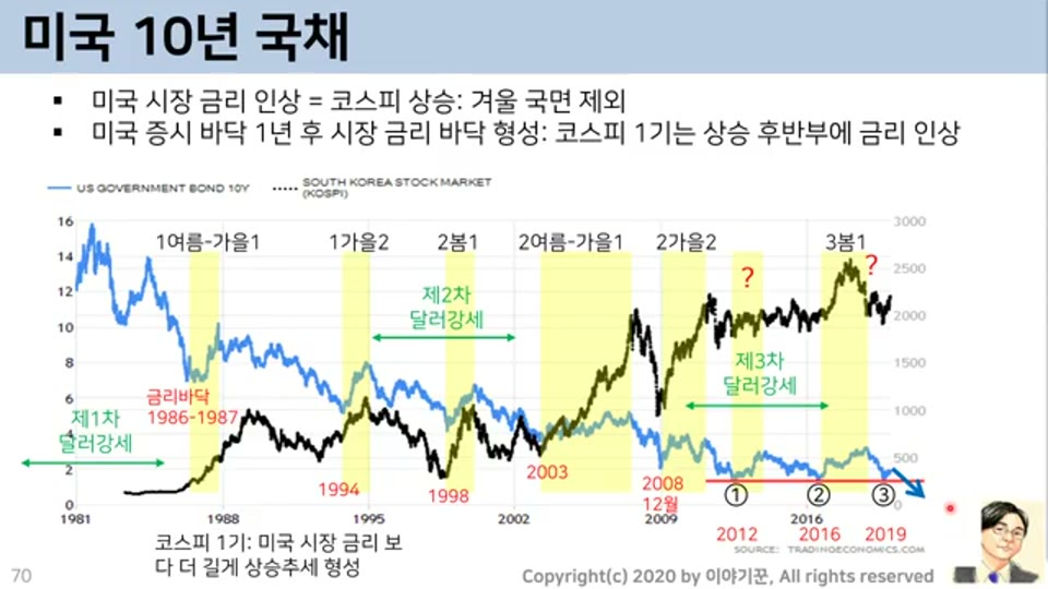 미국 10년 국채