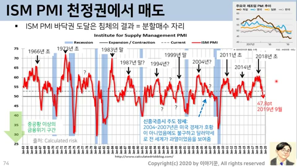ISM PMI 천정권에서 매도