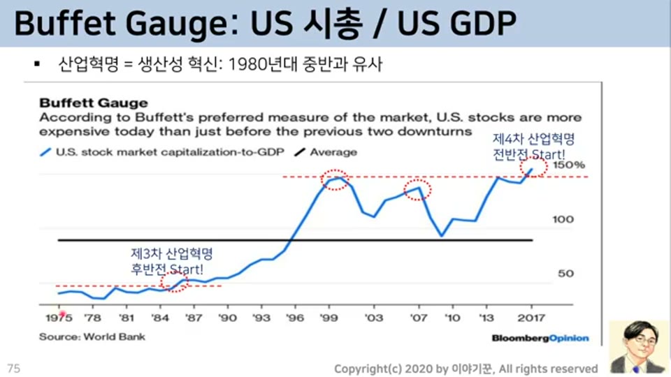Buffett Gauge: 미국 시총 / GDP