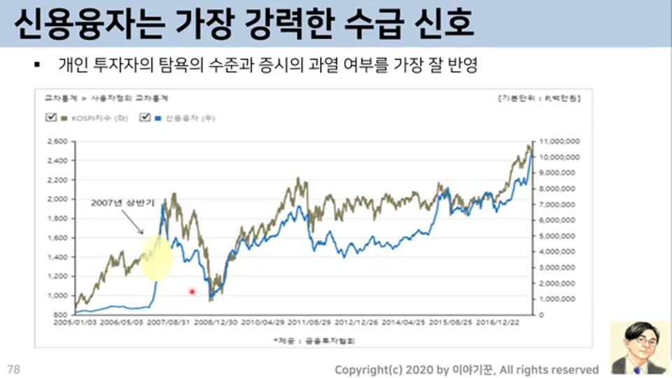 신용융자는 가장 강력한 수급 신호