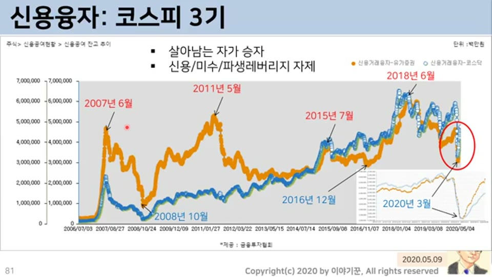 신용융자: 코스피 3기