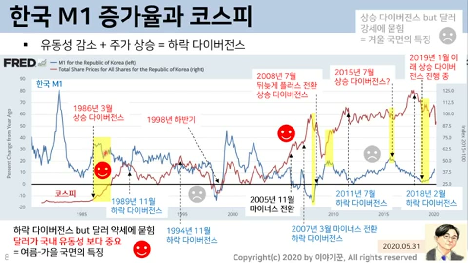 한국 M1 증가율과 코스피