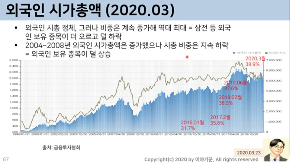 외국인 시가총액