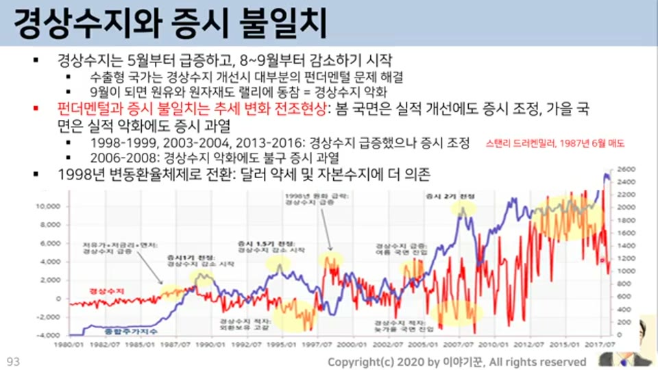 경상수지와 증시 불일치