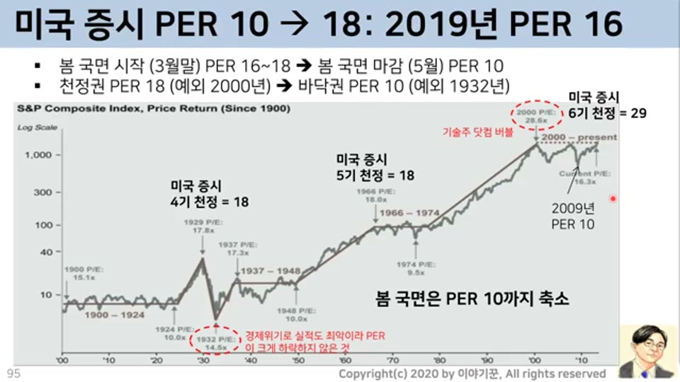미국 증시 PER 변화