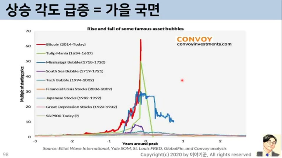 상승 각도 급증 = 가을 국면