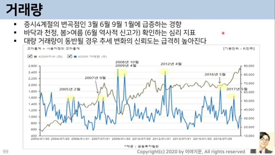 거래량